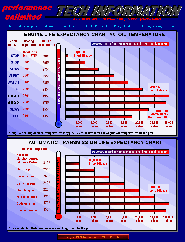 Car Engine Oil Chart Car Engine Oil Chart